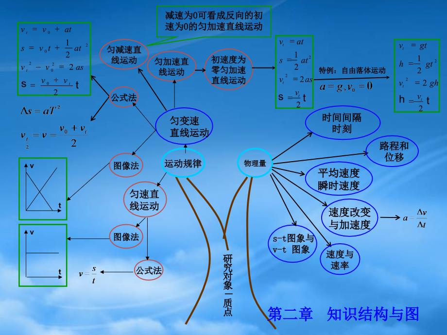 高一物理上学期课件_第3页