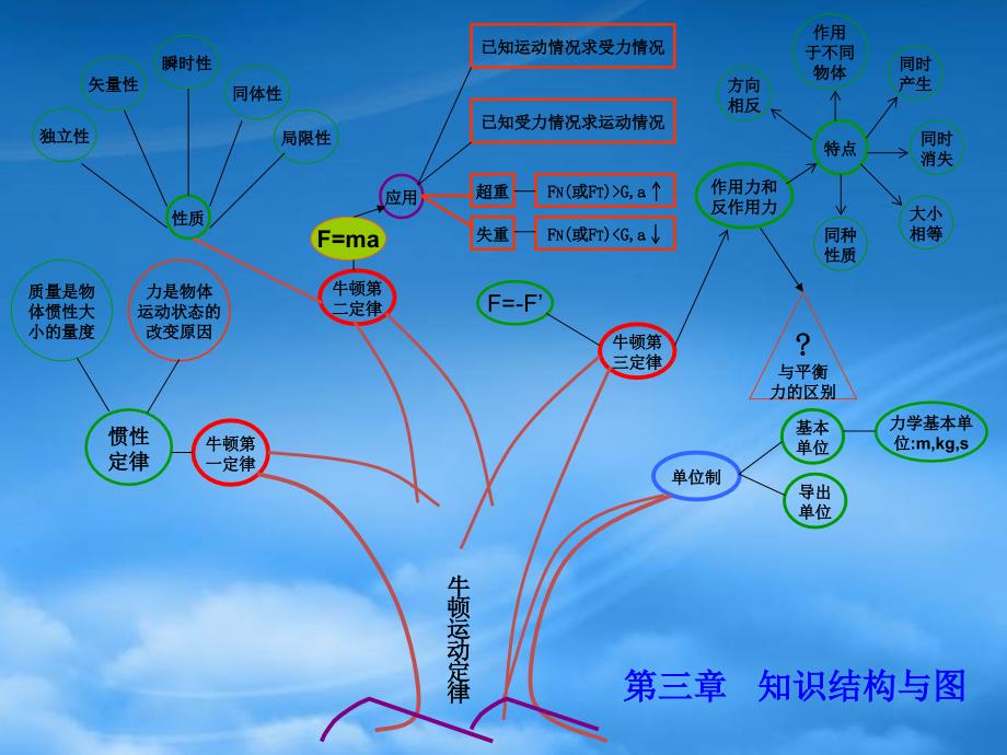 高一物理上学期课件_第4页