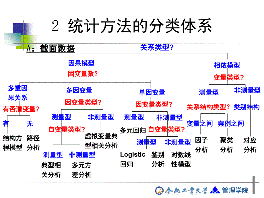 高级统计方法简介PPT课件_第4页