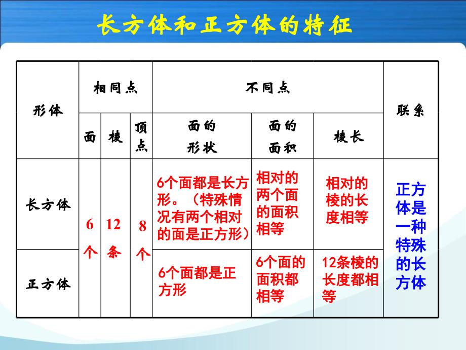 人教版五年级数学下册第三单元_长方体和正方体整理与复习 (2)_第4页