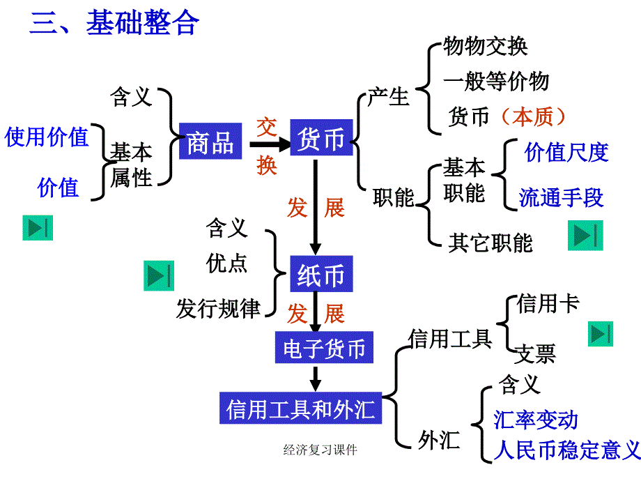 经济复习课件_第3页