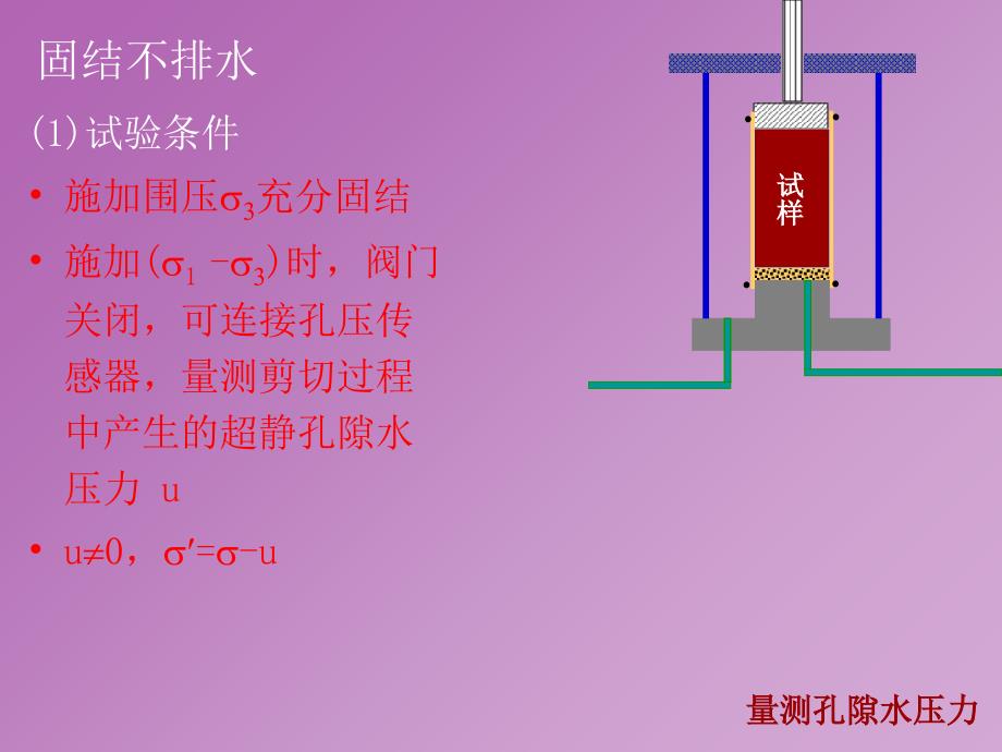 土的抗剪强度试验与指标_第3页