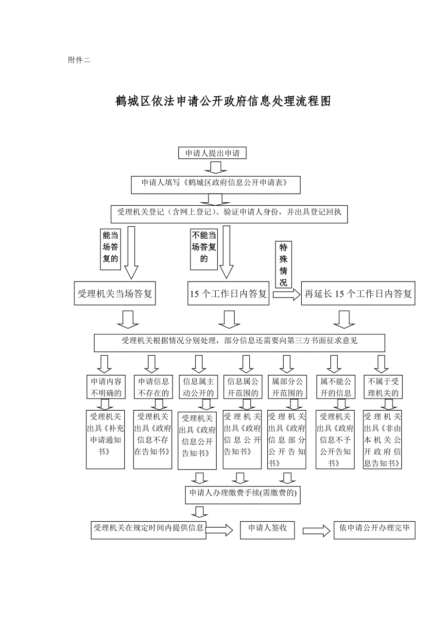 平江县依法申请公开政府信息处理流程图_第1页