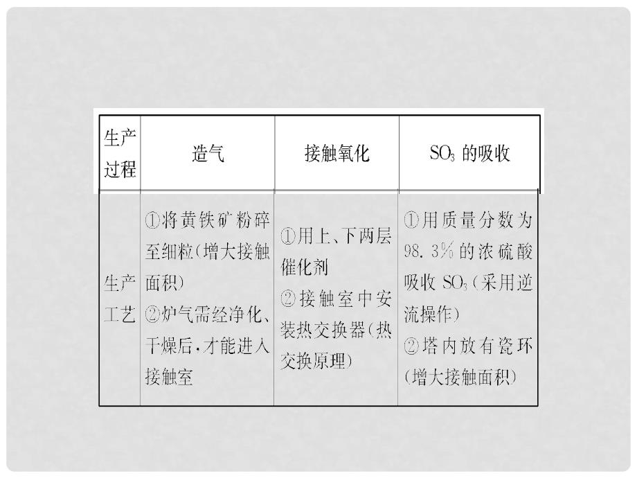 高考化学一轮巩固 2.1走进化学工业课件 新人教版选修2_第4页