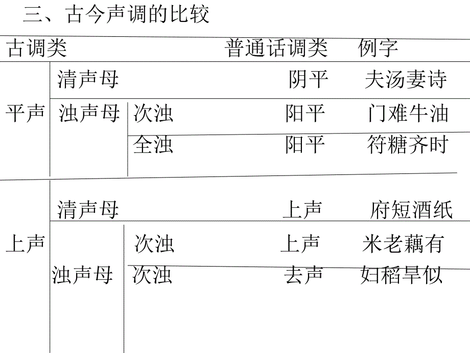 现代汉语语音4声调.ppt_第4页