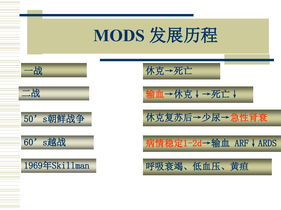 多器官功能衰竭综合征[].ppt_第2页