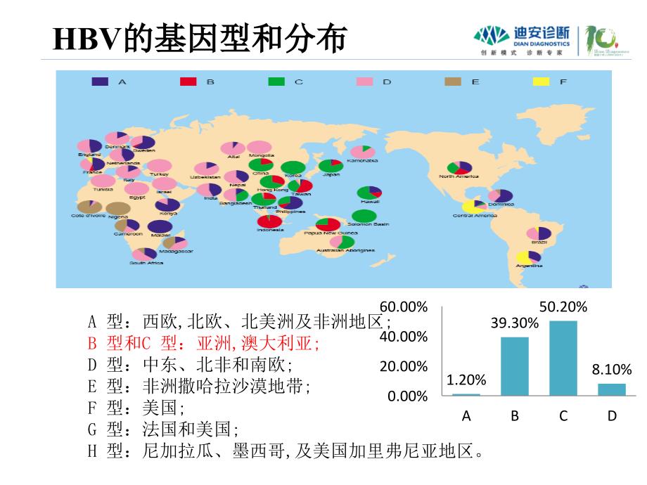 感染组乙肝基因分型和乙肝耐药检测_第3页