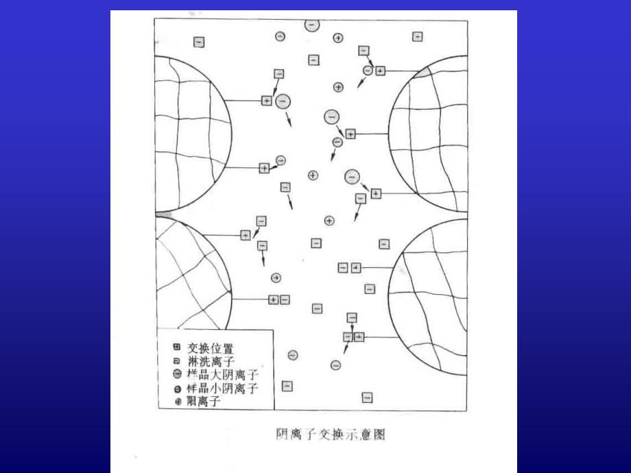 四章节离子色谱方法及应用_第4页