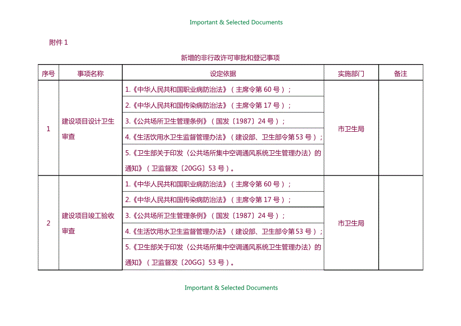 【Selected】新增的非行政许可审批和登记事项.doc_第1页