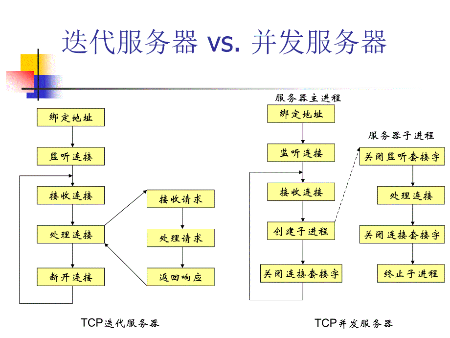 多进程多线程并发服务器_第4页