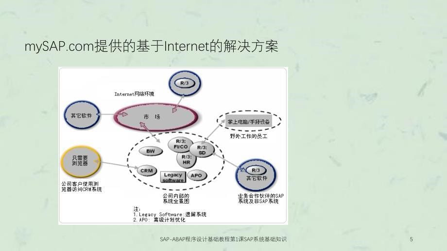 SAPABAP程序设计基础教程第1课SAP系统基础知识课件_第5页