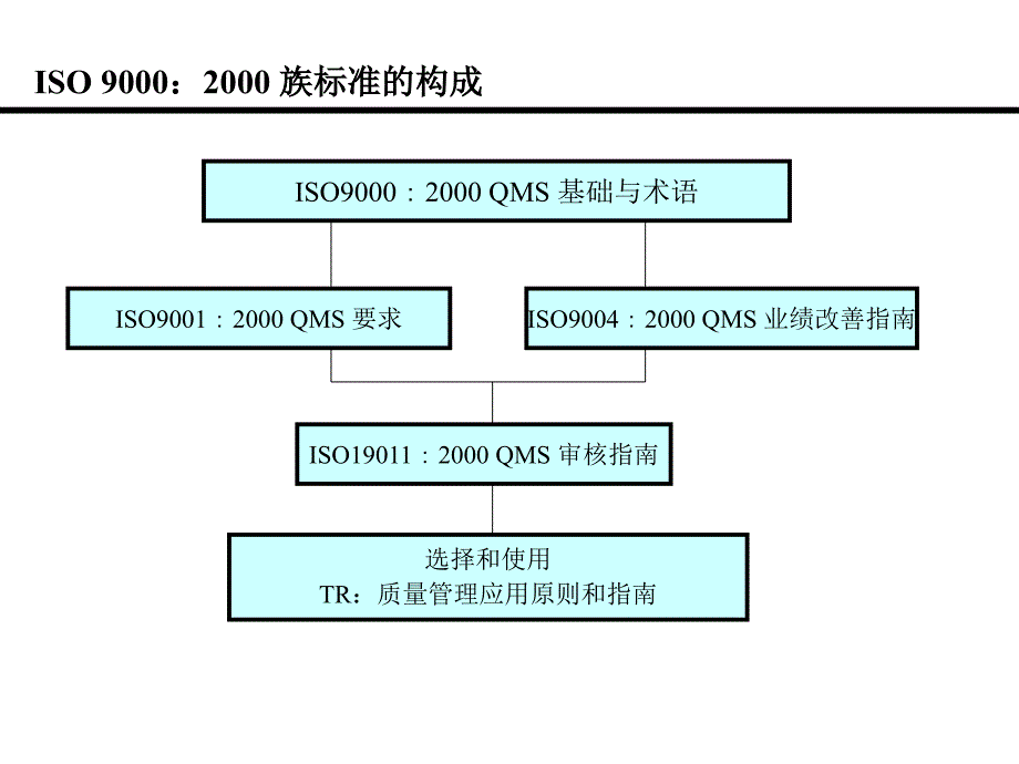 ISO90001994主要标准_第2页