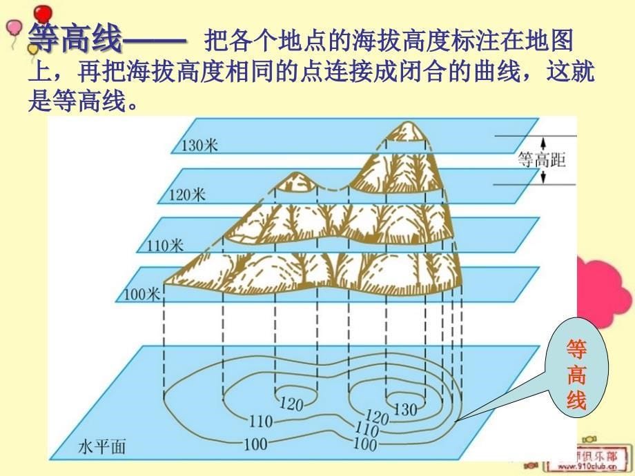 七年级等高线和地形图课件_第5页