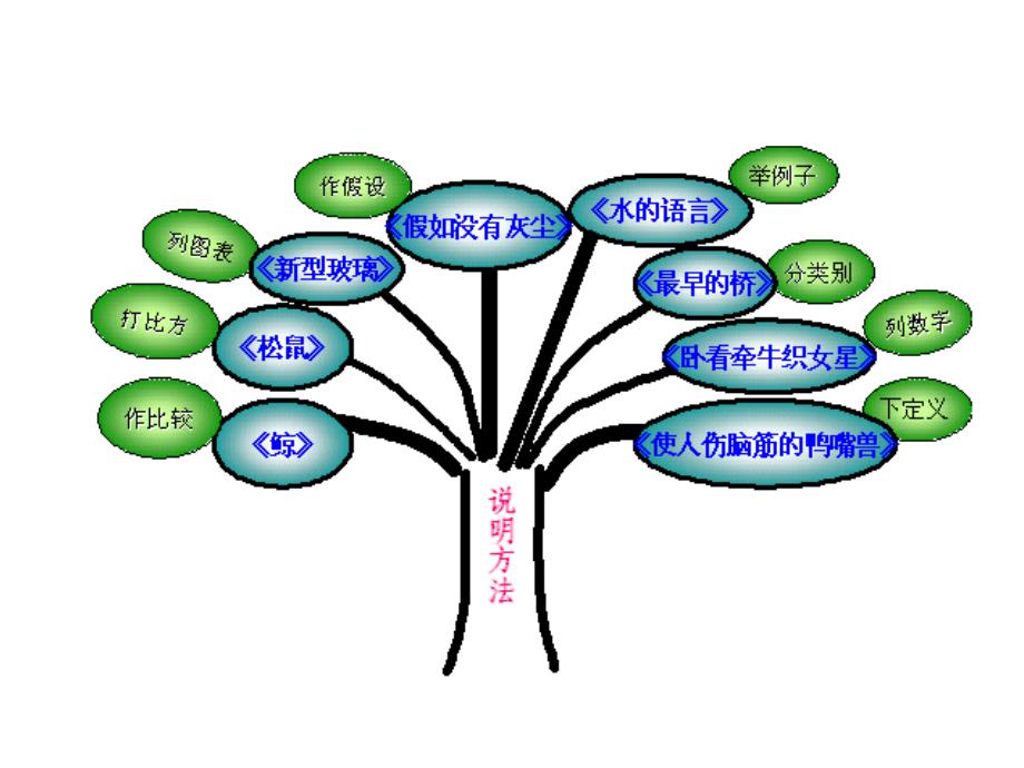 小学语文中常用的说明方法ppt课件_第4页