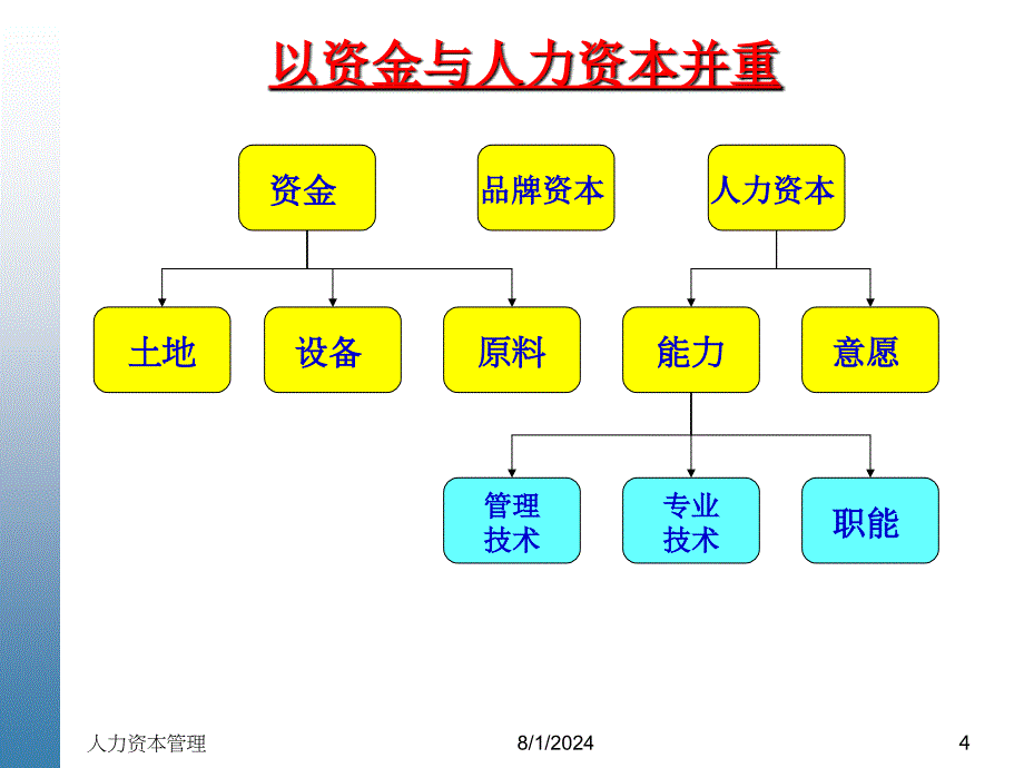 人力资本管理课件_第4页