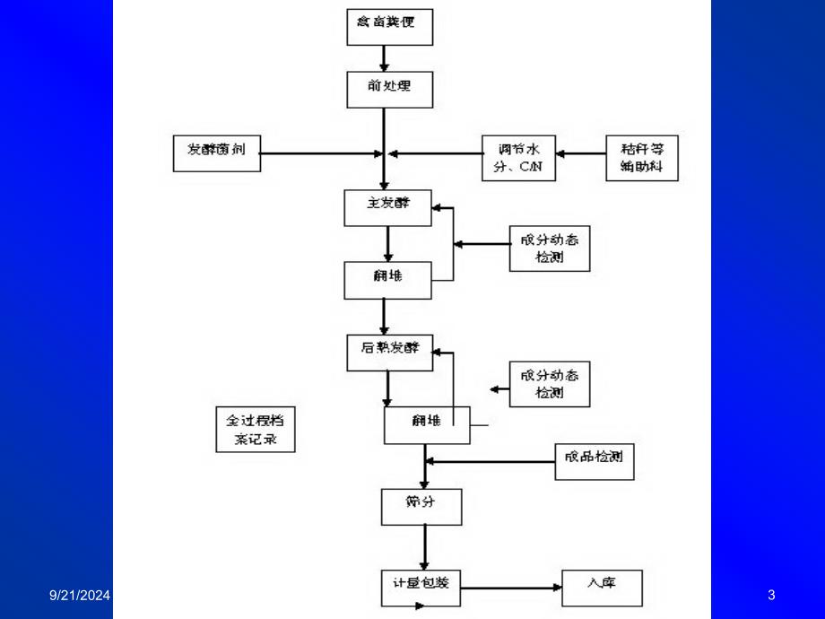 2.1堆肥的基本原理_第3页