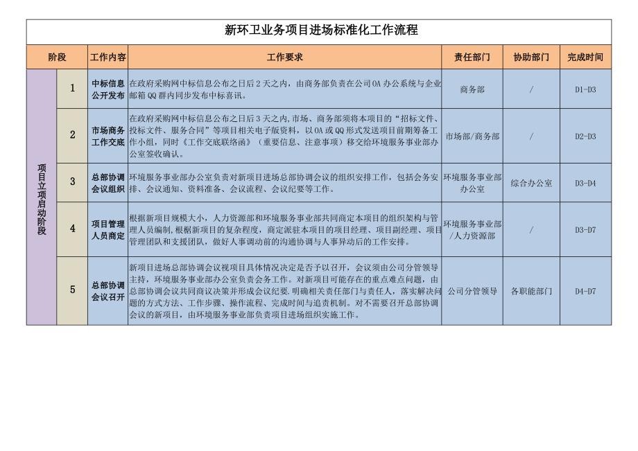 新环卫业务项目进场标准化工作流程_第1页