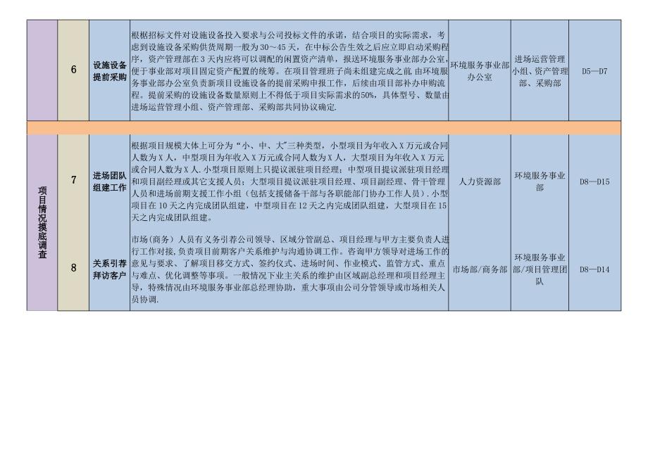 新环卫业务项目进场标准化工作流程_第2页