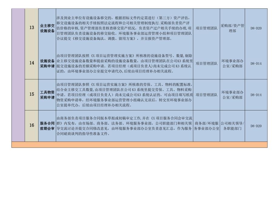 新环卫业务项目进场标准化工作流程_第4页