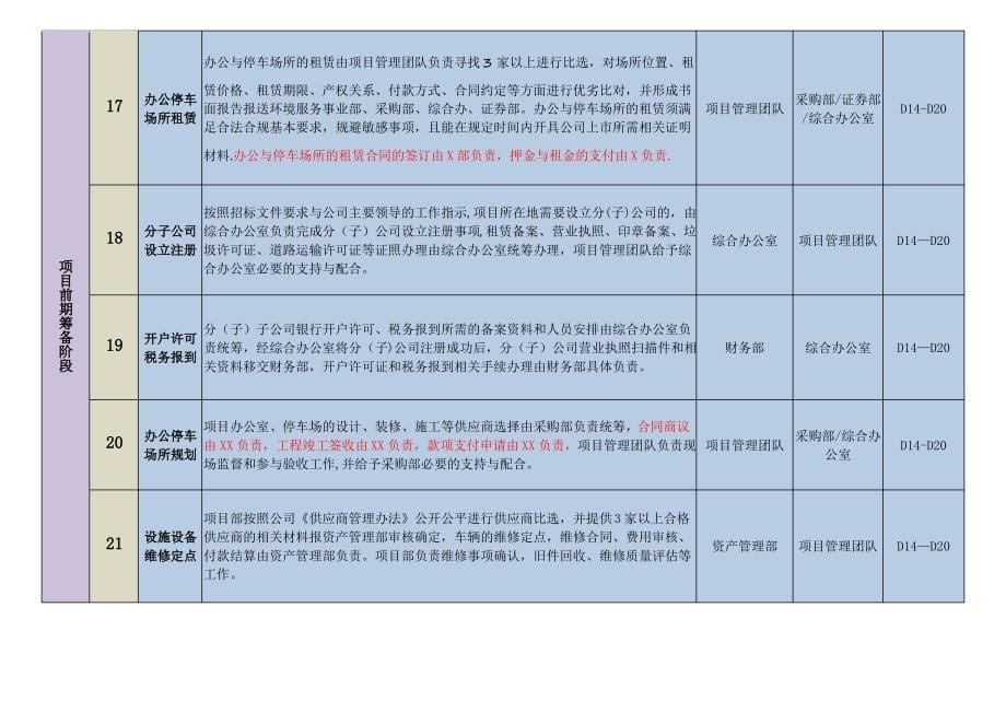 新环卫业务项目进场标准化工作流程_第5页