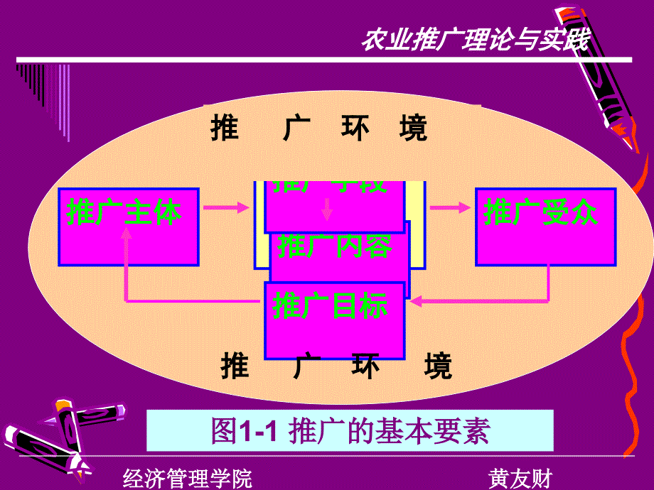 第1讲推广农业推广与农业推广职业_第4页