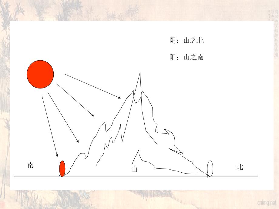 中医阴阳学说课件_第4页