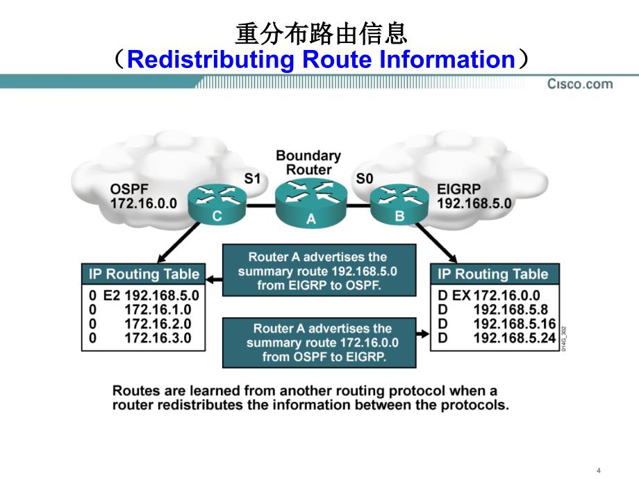 网络互联技chp12路由重分布_第4页