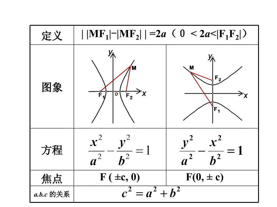 高二数学选修21双曲线的简单何性质(一)ppt_第2页