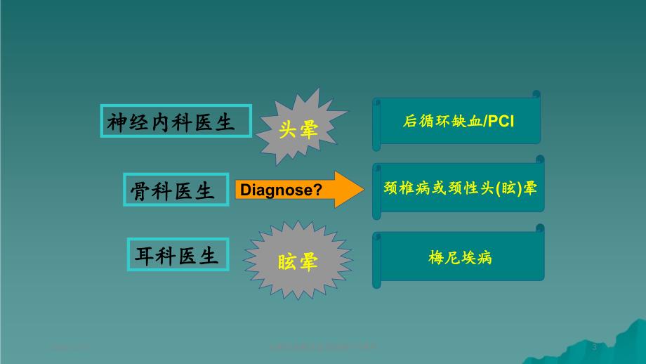 头晕的诊断及鉴别诊断2_第3页