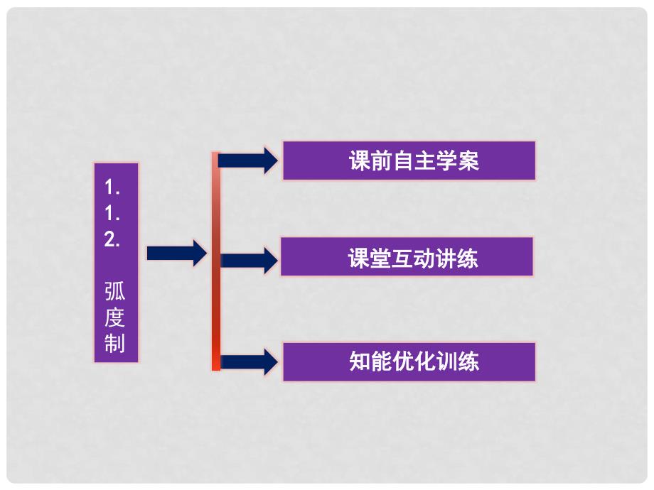 高中数学 第一章1.1.2弧度制精品课件 苏教版必修4_第3页