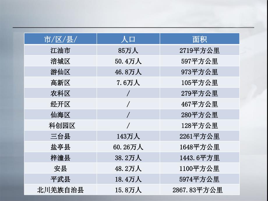 《绵阳市房地产调研》PPT课件.ppt_第4页