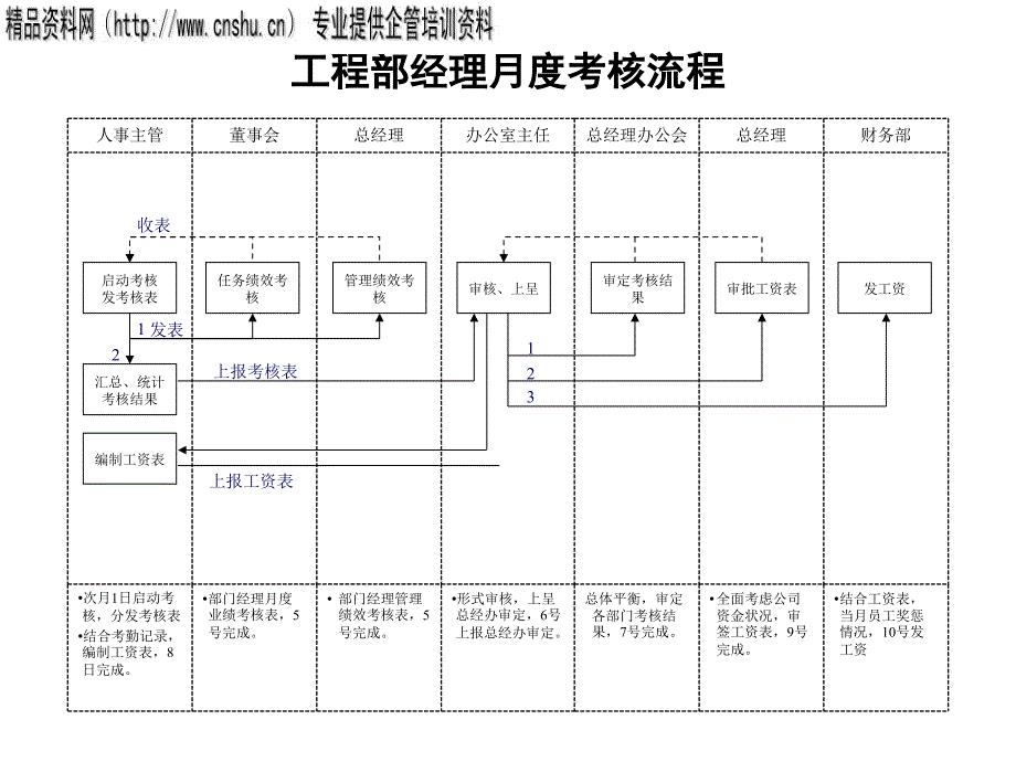 工程部经理月度考核流程图分析