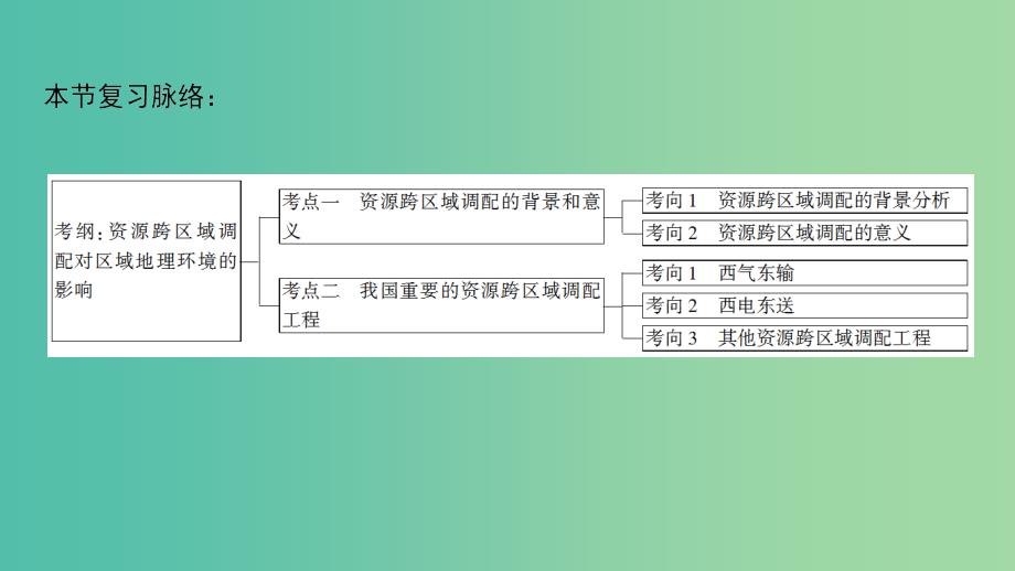 高考地理一轮复习第11单元区域资源环境与可持续发展第3节资源的跨区域调配--以南水北调为例课件鲁教版.ppt_第3页