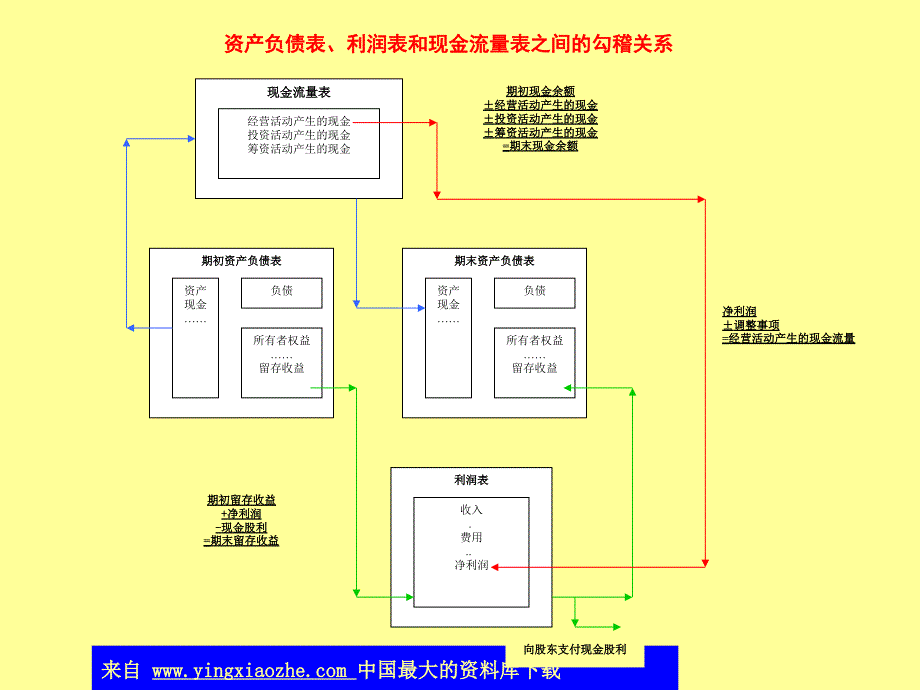 财务三大报表勾稽关系_第3页