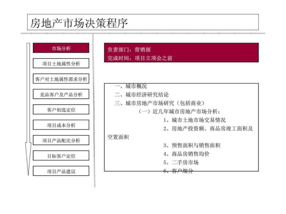 房地产市场决策程序ppt课件_第2页