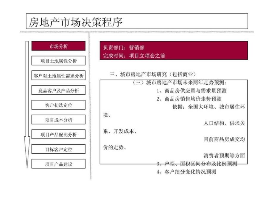 房地产市场决策程序ppt课件_第4页