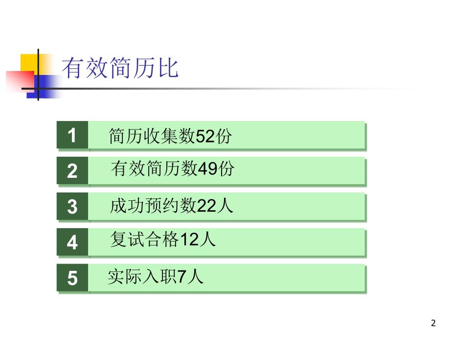 招聘课工作报告ppt课件_第2页