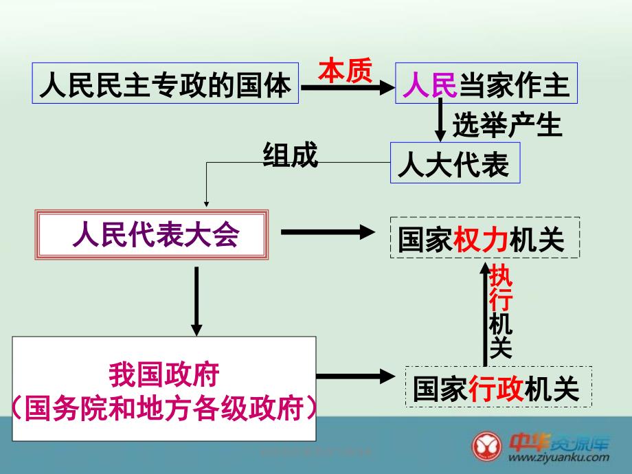 政府的职能管理与服务R课件_第2页