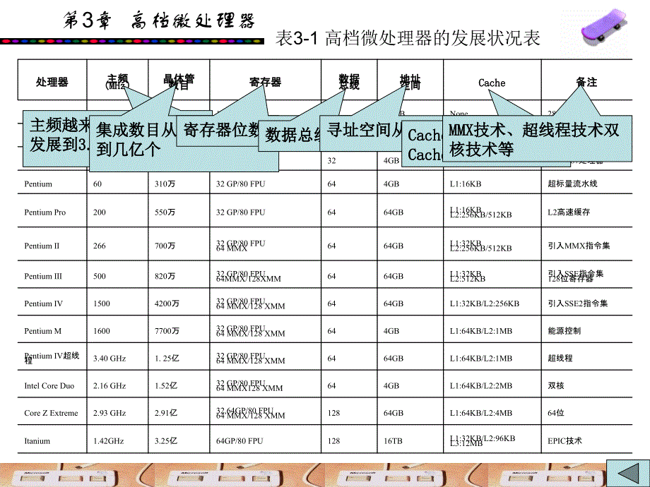 《高档微处理器》PPT课件_第2页