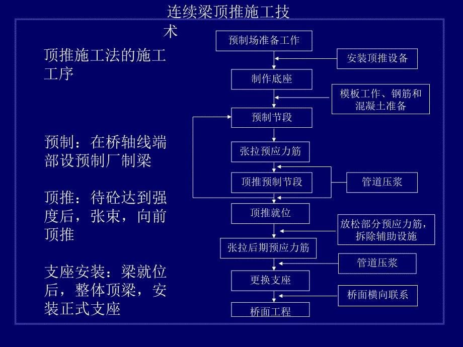 [中学续梁顶推施工技术_第5页