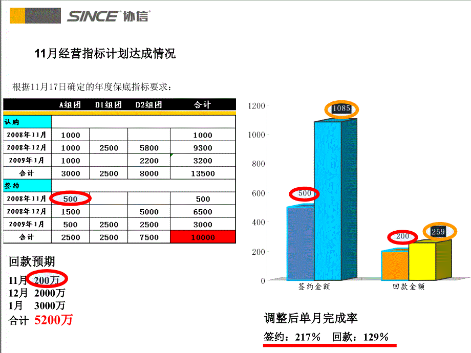 协信集团阿卡迪亚项目11月份销售情况汇报_第4页