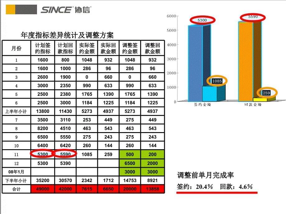 协信集团阿卡迪亚项目11月份销售情况汇报_第5页