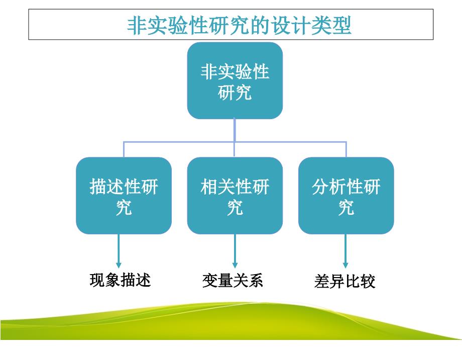 非实验性研究PPT课件_第4页