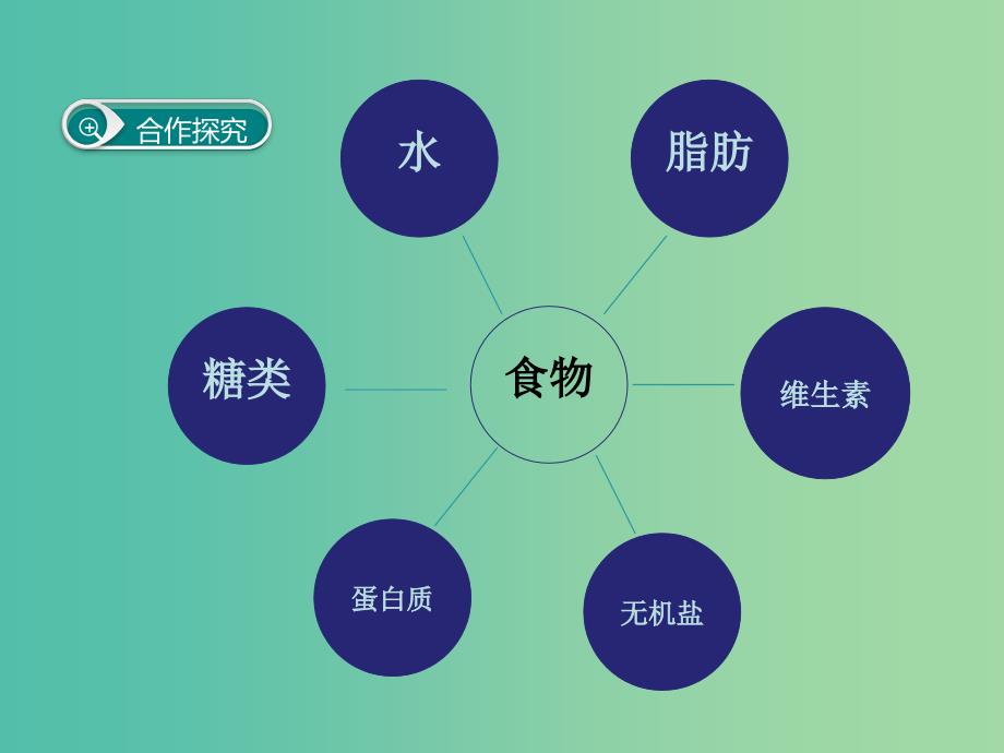 七年级生物下册 第二章 人体的营养（第1课时 三大有机营养物质和能量）课件 （新版）新人教版.ppt_第3页