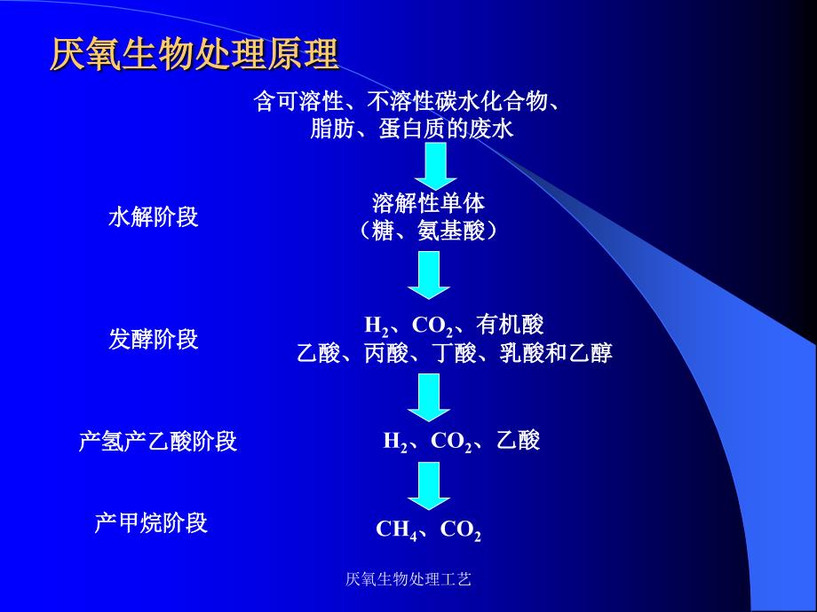 厌氧生物处理工艺课件_第3页