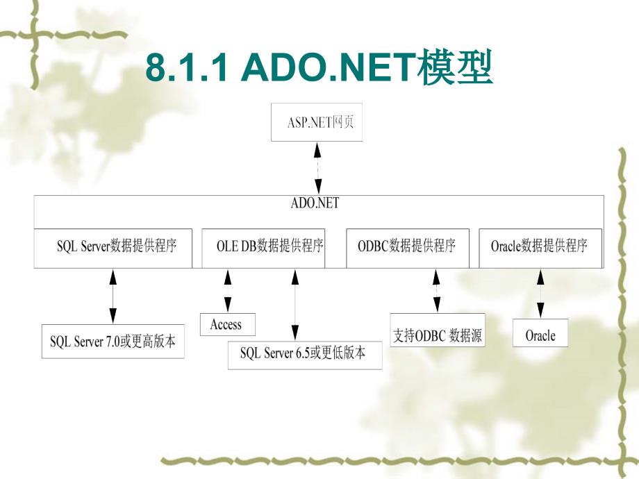 第8章ADONET数据访问技术_第4页