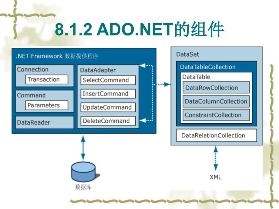 第8章ADONET数据访问技术_第5页