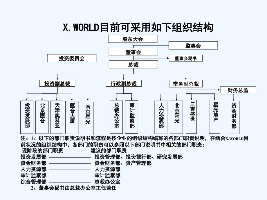 XWORLD投资集团有限公司组织结构及关键流程报告.ppt_第3页