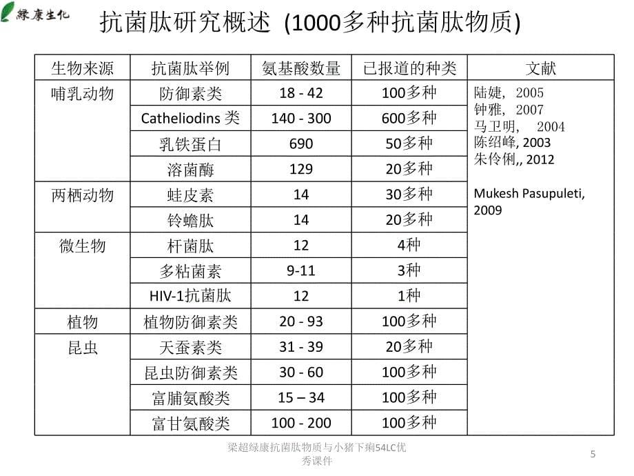 梁超绿康抗菌肽物质与小猪下痢54LC课件_第5页