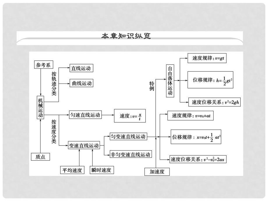 高考物理大一轮精讲（夯实必备知识+精研疑难要点+提升学科素养）1.1 描述运动的基本概念课件_第2页